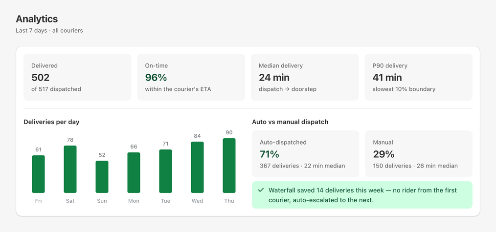 Delivery analytics: on-time rate, median time, auto vs manual